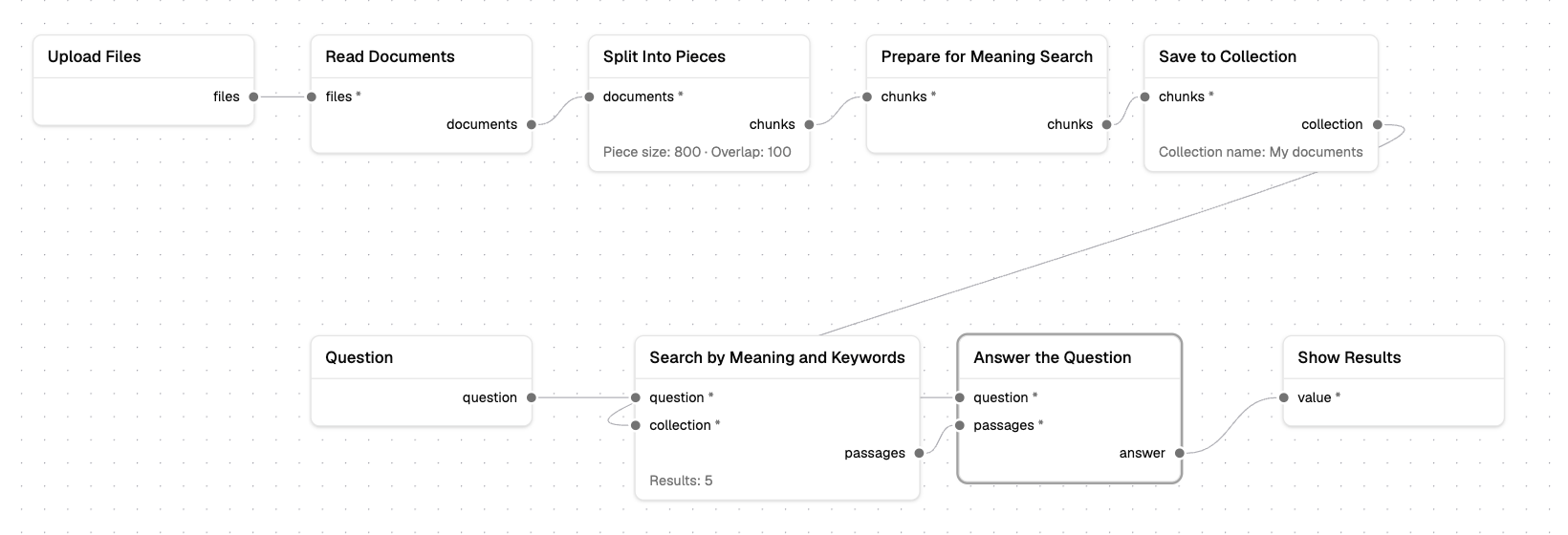 The Ask my documents template in the Knowledge Studio editor: Upload Files, Read Documents, Split Into Pieces, Prepare for Meaning Search and Save to Collection, then Question, Search by Meaning and Keywords, Answer the Question and Show Results.